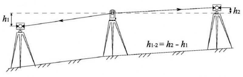 Схема тригонометрического нивелирования