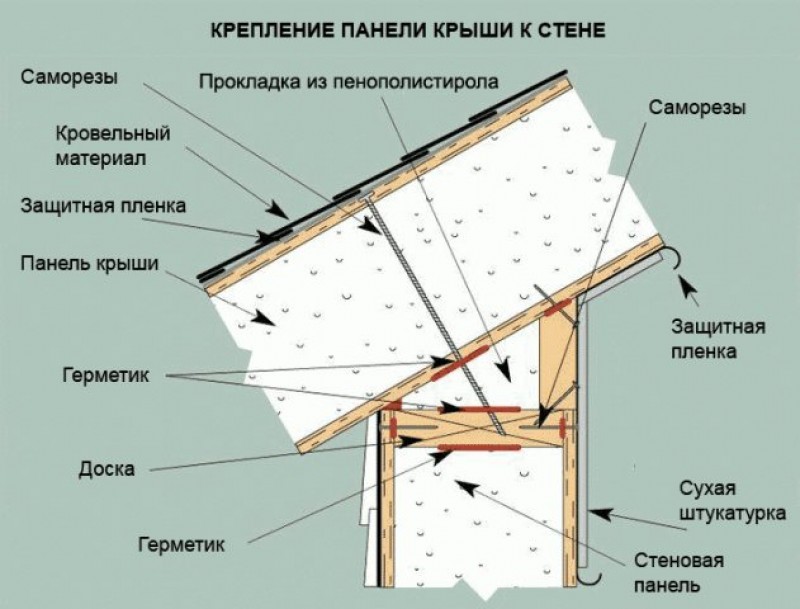 Схема монтажа сип панелей