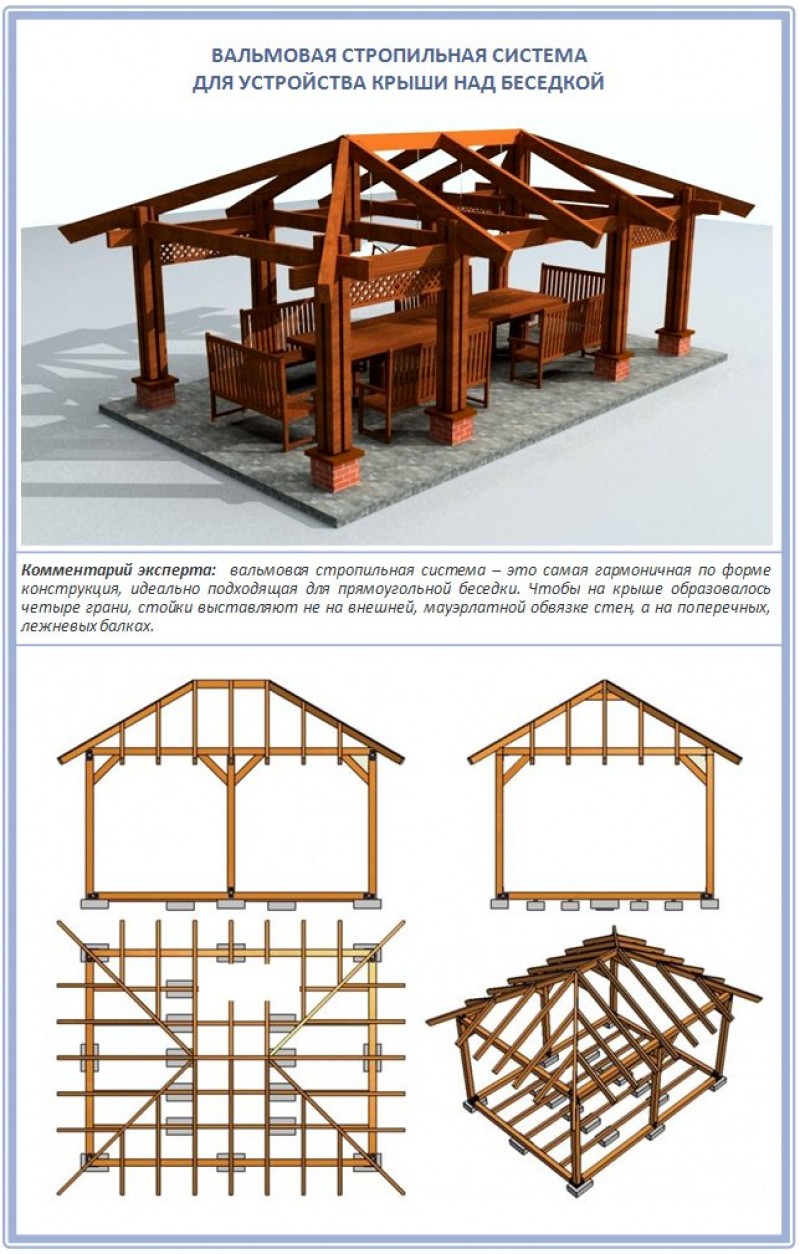 Крыша беседки своими руками чертеж. Конструкция четырехскатной вальмовой крыши беседки. Крыша беседка 6х4 чертежи. Стропильная система беседки четырехскатная. Стропильная система четырехгранной беседки.