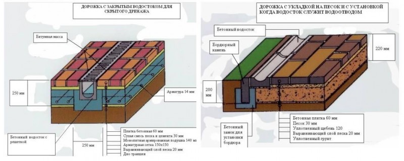 Схема дорожки с учетом дренажа