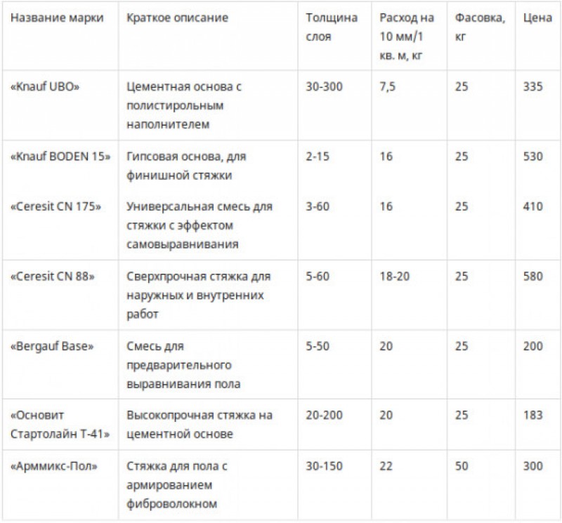 Рассчитать сколько нужно смеси