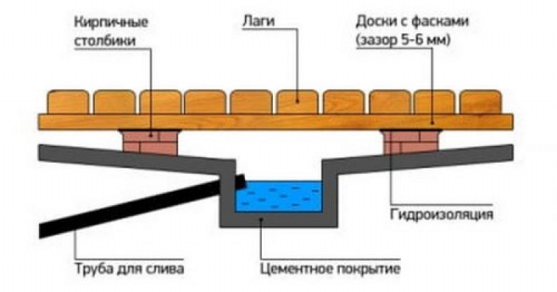 Схема обустройство полов в парилке