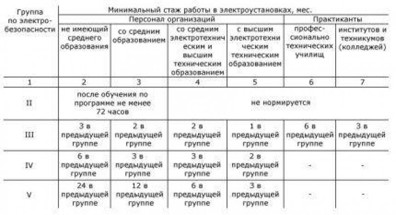 Какую группу электробезопасности имеет наблюдающий