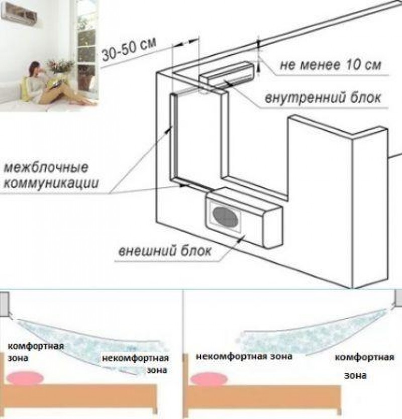 Кондиционер какое расстояние от блока. Схема установки внутреннего блока кондиционера от потолка. Расстояние внутреннего блока сплит системы от потолка. Высота от потолка до внутреннего блока сплит системы. Внешний блок сплит системы схема установки.