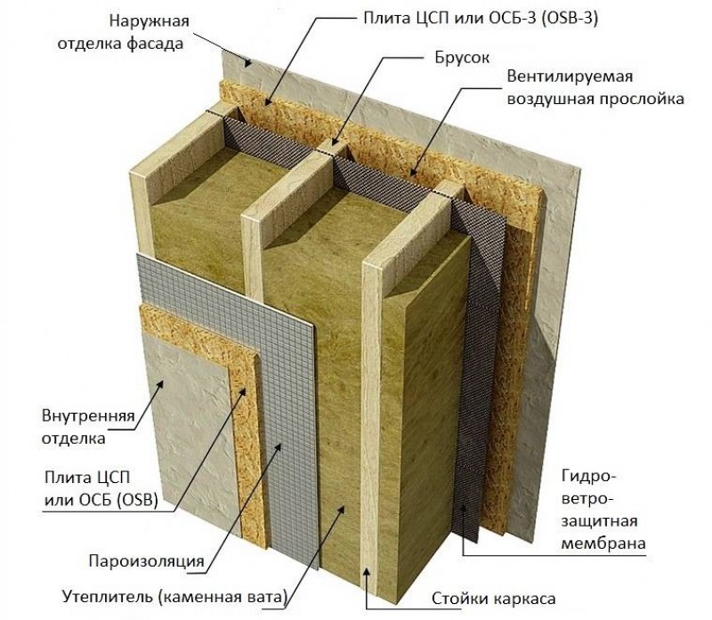 Пирог стены каркасного дома