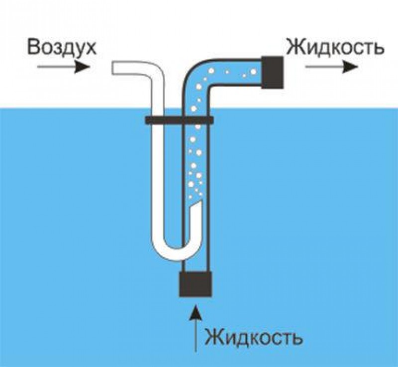Из системы изображенной на рисунке через отверстие а выкачивают воздух в какой из трубок