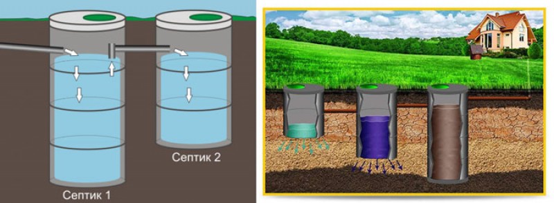 Колодец 2 кольца. Септик из бетонных колец 2+2+2. Переливной септик из бетонных колец. Септик из 3 бетонных колец. Септик из бетонных колец с переливом 3 колодца.