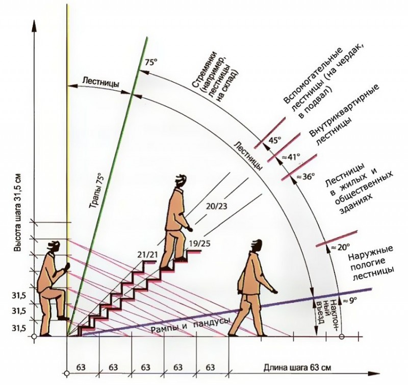 Угол наклона лестницы выбирают исходя из ее предназначения