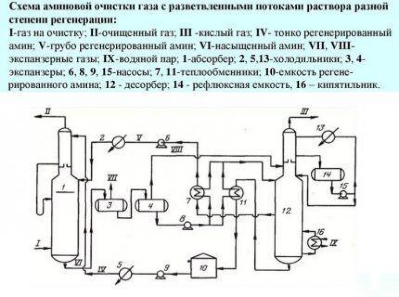 Очистки технологических газов. Аминовая очистка газа от сероводорода схема. Схема установки очистка газа от углекислоты. Технологическая схема Аминовой очистки газа. Аминовая очистка газа от углекислого газа.