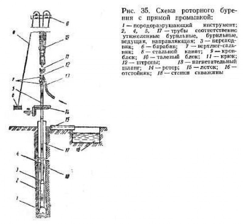 Роторное бурение скважин технологическая карта