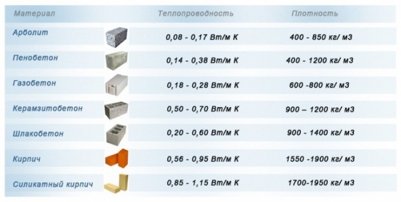 Таблица сравнения теплопроводности строительных материалов