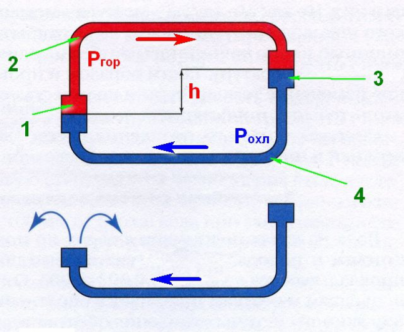 Циркуляция жидкости. Схема циркуляции теплоносителя. Пассивная схема циркуляции в системе отопления. Циркуляция жидкости в системе отопления. Принцип циркуляции воды в системе.