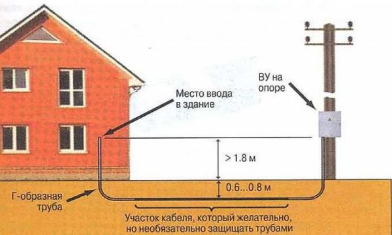 Для большей надежности желательно кабель уложить в двустенную специальную гофру или асбоцементные трубы