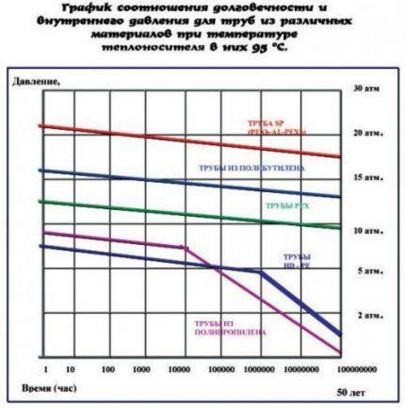 Какое давление в трубах. Диаграмма срока службы полипропиленовых труб. График срока службы полипропиленовой трубы. Максимальное давление металлопластиковых труб. Срок службы металлопластиковых труб.