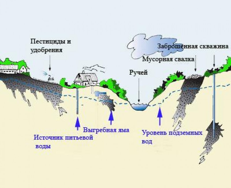 Течение охрана. Схема загрязнения подземных вод. Схема источники загрязнения подземных вод. Источники загрязнения грунтовых вод схема. Загрязнение пресных вод схема.