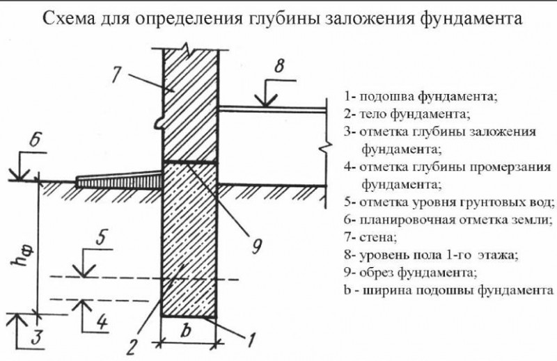 Глубина ленточного фундамента