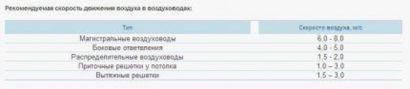 Максимальная скорость воздуха. Допустимые скорости воздуха в воздуховодах нормы. Скорость воздуха в приточной решетке. Скорость потока воздуха в воздуховоде. Скорость воздуха в решетке при механической вентиляции.