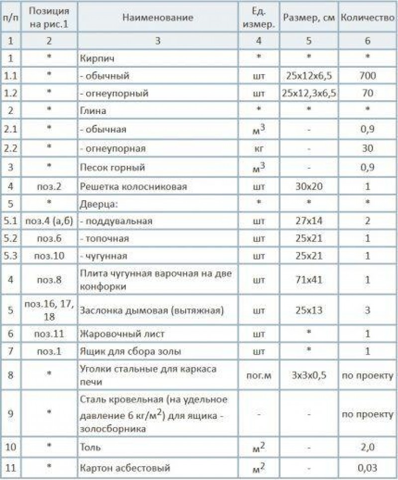 Таблица с расходом материалов на строительство печки