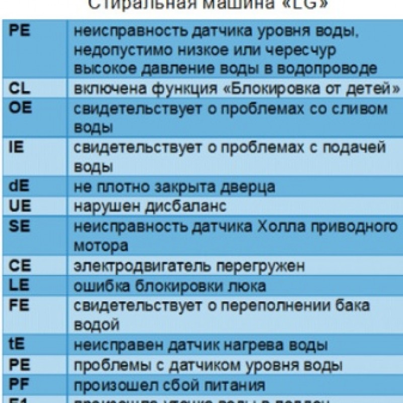 Ошибки стиральной lg. Код ошибки стиральной машины LG. Стиральная машинка LG коды ошибок. Коды ошибок машины LG коды ошибок стиральной машины. Код ошибки стиральной машины Samsung.