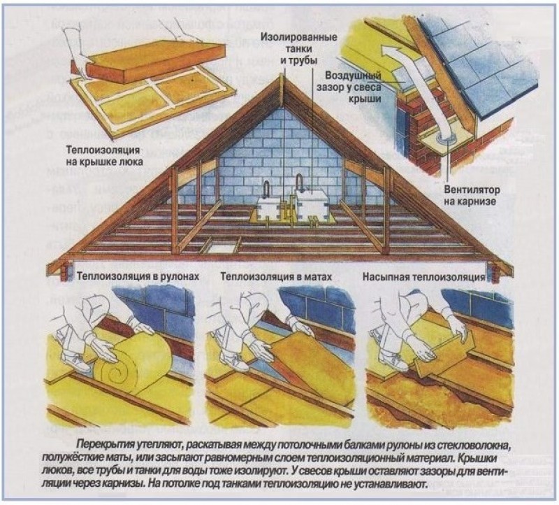 Утеплитель для потолка. Схема утепления потолка в парной бани. Пароизоляция в бане схема. Теплоизоляция мансардной крыши изнутри схема. Теплоизоляция чердака минватой.