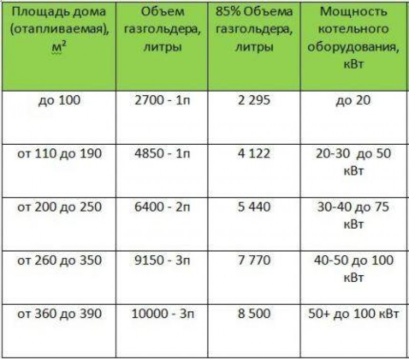 Сколько площадь газа