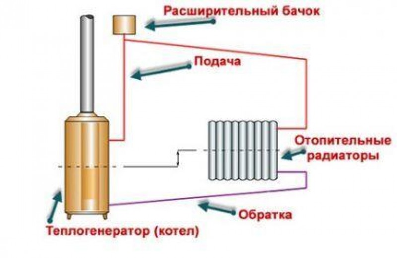 Схема парового отопления от печки