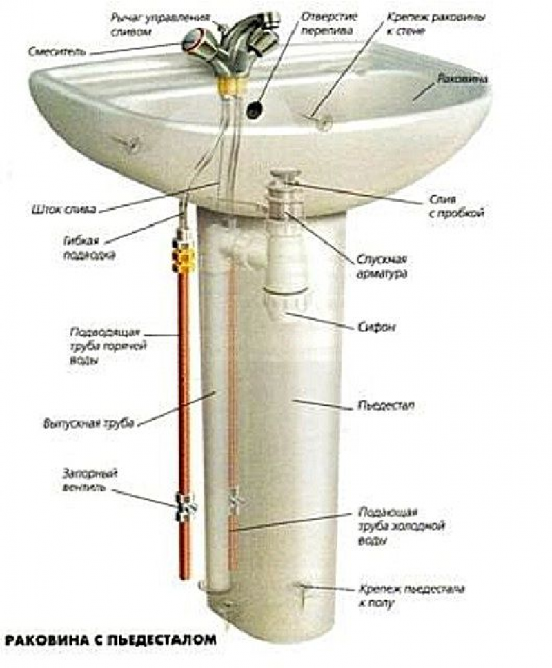 Как собрать умывальник. Схема подключения раковины типа тюльпан. Раковина тюльпан схема установки. Как разобрать раковину с пьедесталом. Строение раковины снизу.