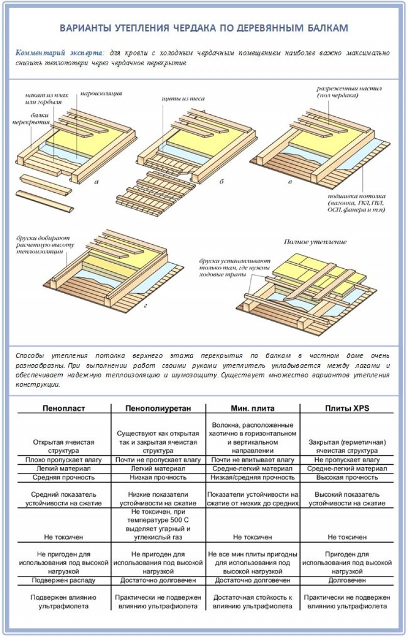 Утепление перекрытия холодного чердака толщина утеплителя