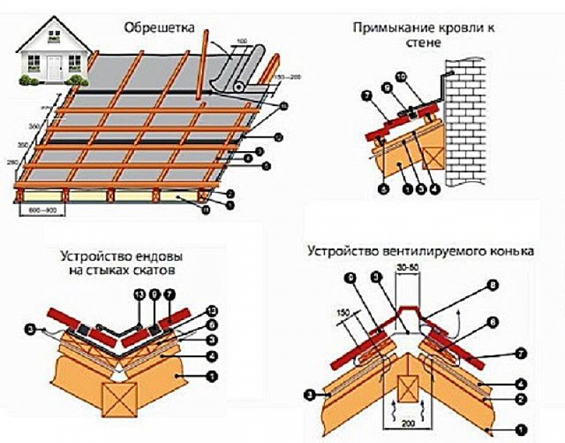 Схема кровли под металлочерепицу