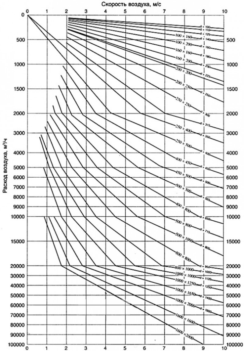 Таблица скорости потока воздуха в воздуховоде