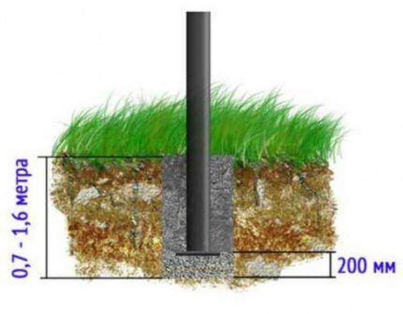 На какую глубину закапывать столбы