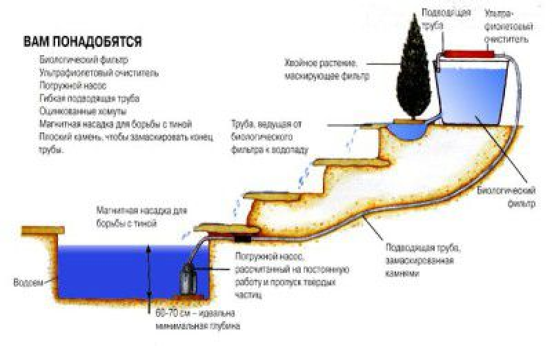 Устройство искусственных. Схема каскадных прудов. Схема каскадного водопада без насоса. Схема устройства каскадных прудов. Схема монтажа садового водопада с насосом.