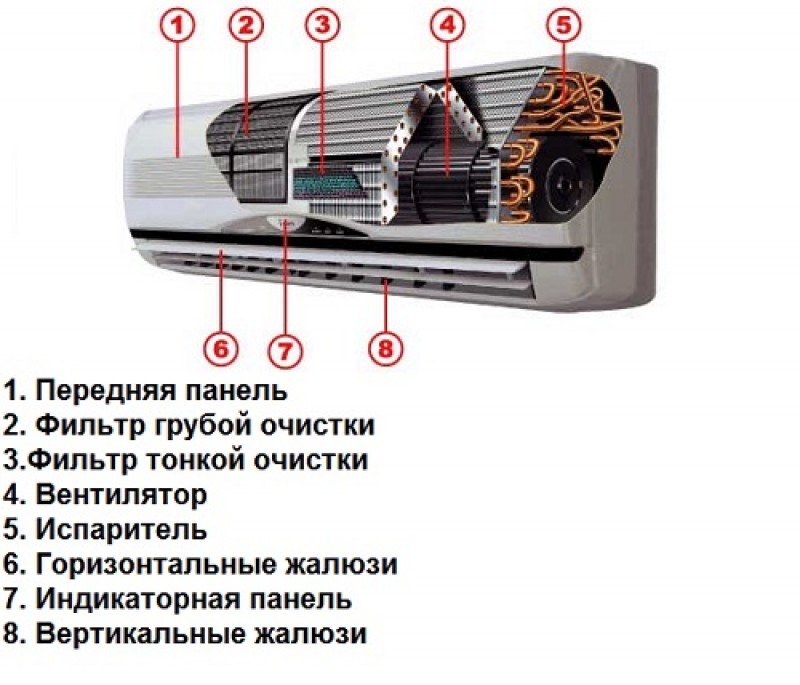 Схема работы кондиционера в квартире