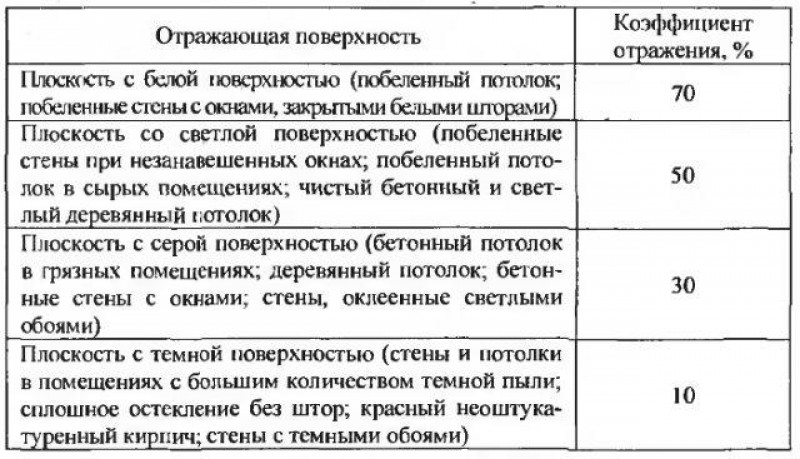 Показатель отражающий. Коэффициент отражения поверхности таблица. Коэффициенты отражения поверхностей помещения. Коэффициент отражения пола стен потолка. Коэффициент отражения стен и потолка таблица.