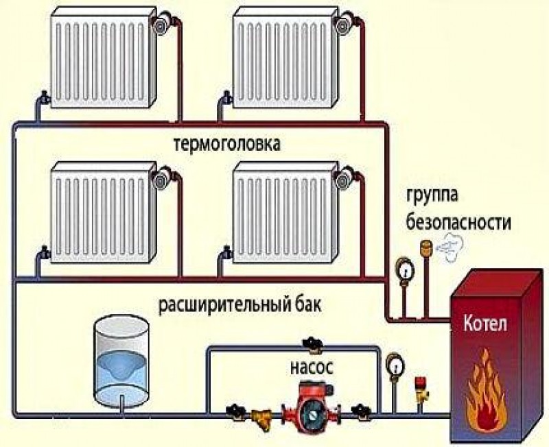 Закрытое отопление с насосом. Однотрубная система отопления с расширительным баком открытого типа. Однотрубная система отопления закрытого типа. Однотрубная система отопления схема с насосом закрытого типа. Система отопления закрытого типа без насоса схема подключения.