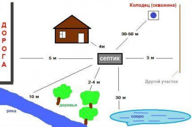 Какое расстояние септика от соседей. Схема установки септика на участке 6. Схема установки септика на даче. Схема участка дом скважина септик. Нормы септик от колодца.