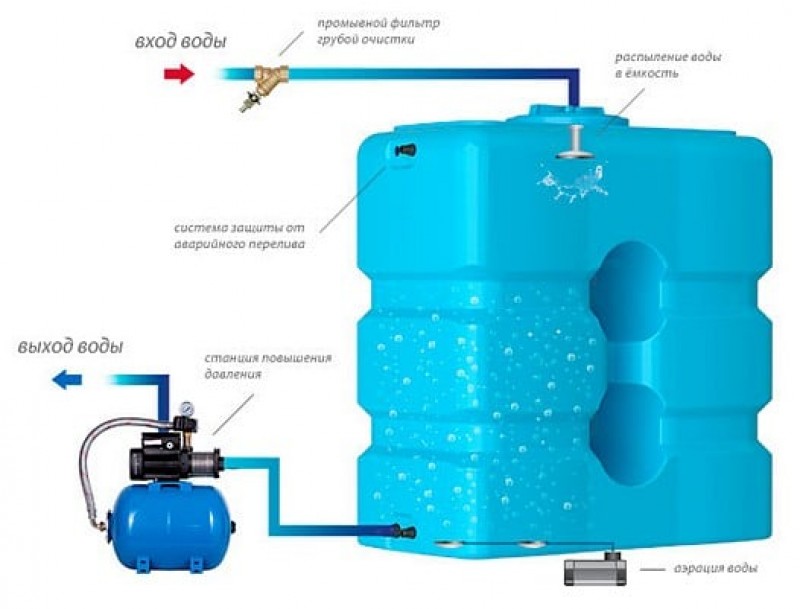 Схема подключения емкости для воды в частном доме