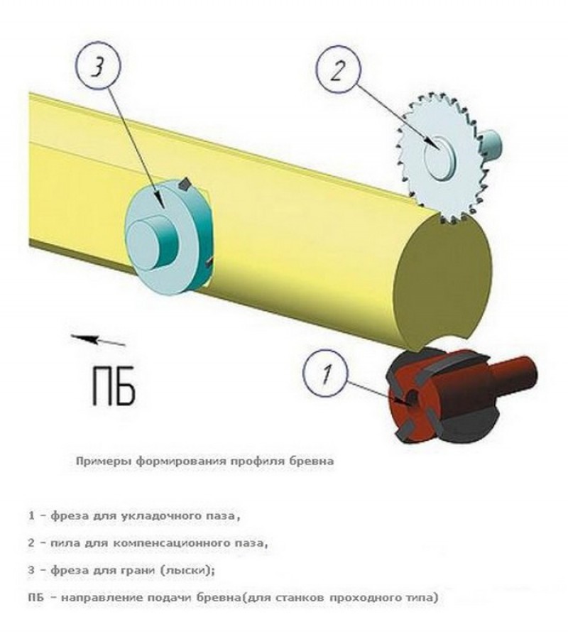 Станок для бревна. Фреза для станка оцилиндровки бревен. Чертеж фрезы для оцилиндровочного станка. Станок для выборки продольного паза в бревне. Фреза продольного паза оцилиндровки.