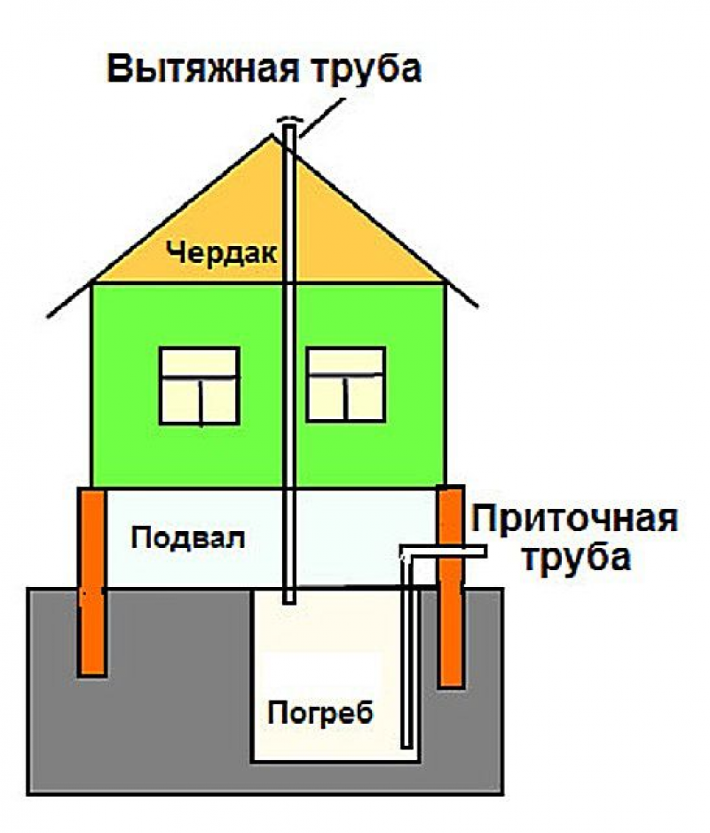 Схема вентиляции погреба под домом