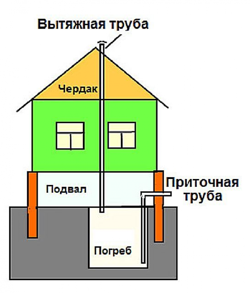 Вентиляция подвала. Схема устройства вытяжной вентиляции погреба. Схема приточно вытяжной вентиляции в подвале. Схема вытяжной вентиляции в погребе. Схема вентиляции подвального помещения.