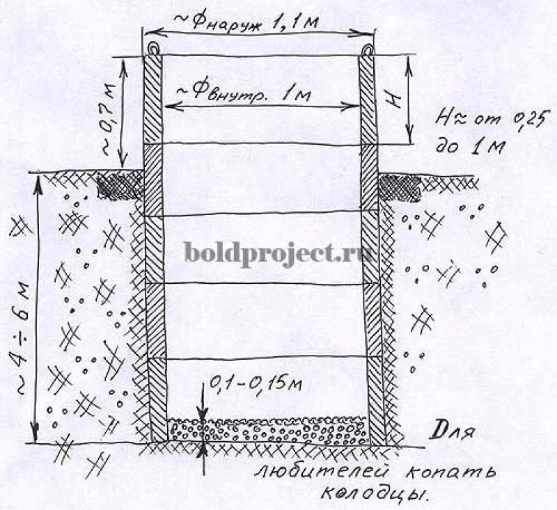 Схема как копать колодец
