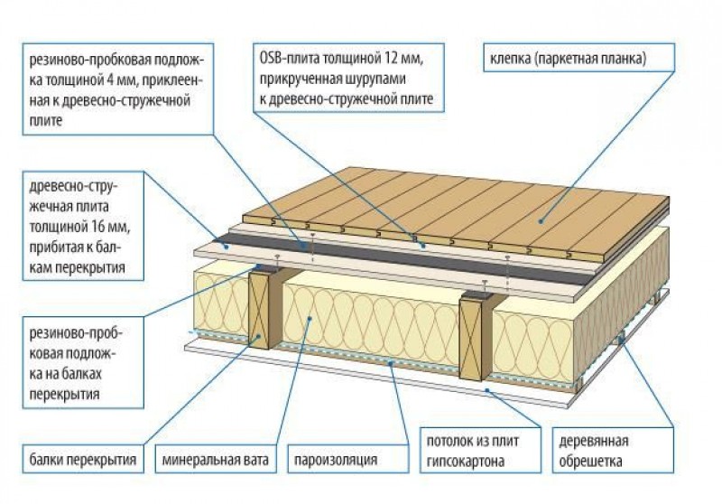 Чертеж пола каркасного дома