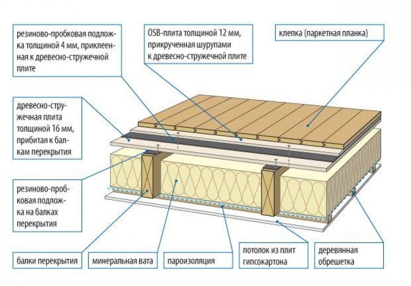 Каркасный пол схема