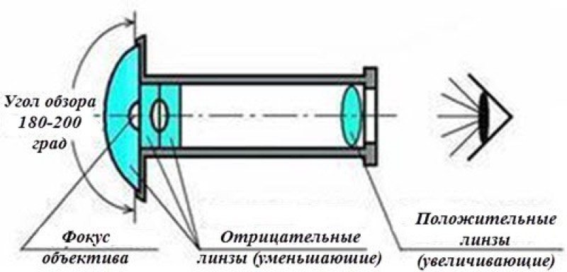 Схема сборки дверного глазка