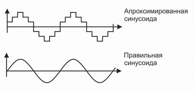 Аппроксимированная и чистая синусоида