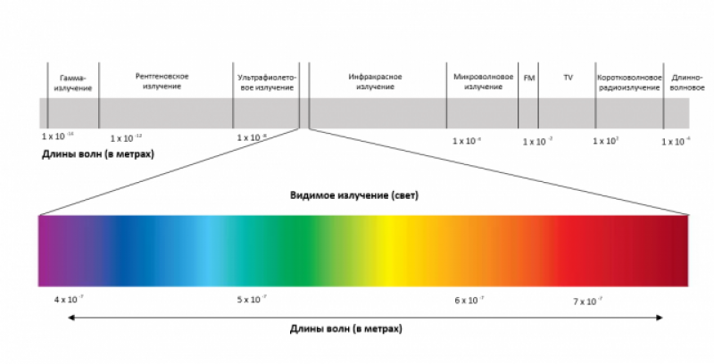 Длины волны спектры электромагнитного излучения. Спектр электромагнитного излучения. Ультрафиолетовый излучатель 700вт диапазон длин волн 280-400. Спектр электромагнитных колебаний с длиной волны 200-400 НМ. Электромагнитный спектр с длинами волн.