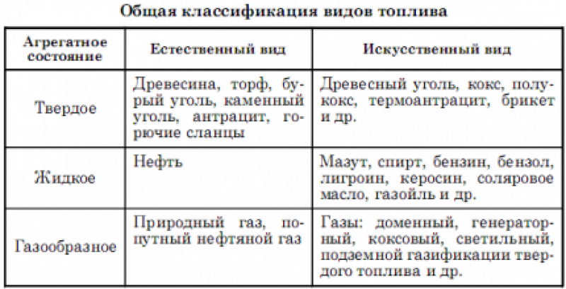 Агрегатное состояние топлива. Классификация видов топлива. Классификация жидких топлив. Классификация твердого топлива. Виды топлива по агрегатному состоянию.