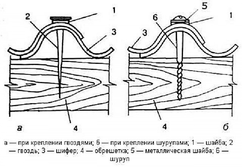 Схема крепления волнового шифера гвоздями. Схема крепления шифера гвоздями. Крепление для шифера волнового. Крепление листа шифера.