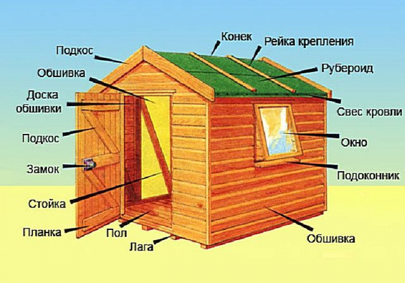 Сарай другими словами. Построить сарай на даче своими руками. Схема постройки сарая. Сарай своими руками чертежи. Сарай для дачи схема.