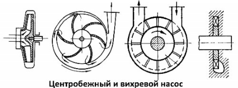 Чем отличается насос. Вихревой насос принцип работы. Вихревой насос устройство и принцип работы. Центробежный и вихревой механизм насоса. Вихревой насос принцип отличие от центробежного.